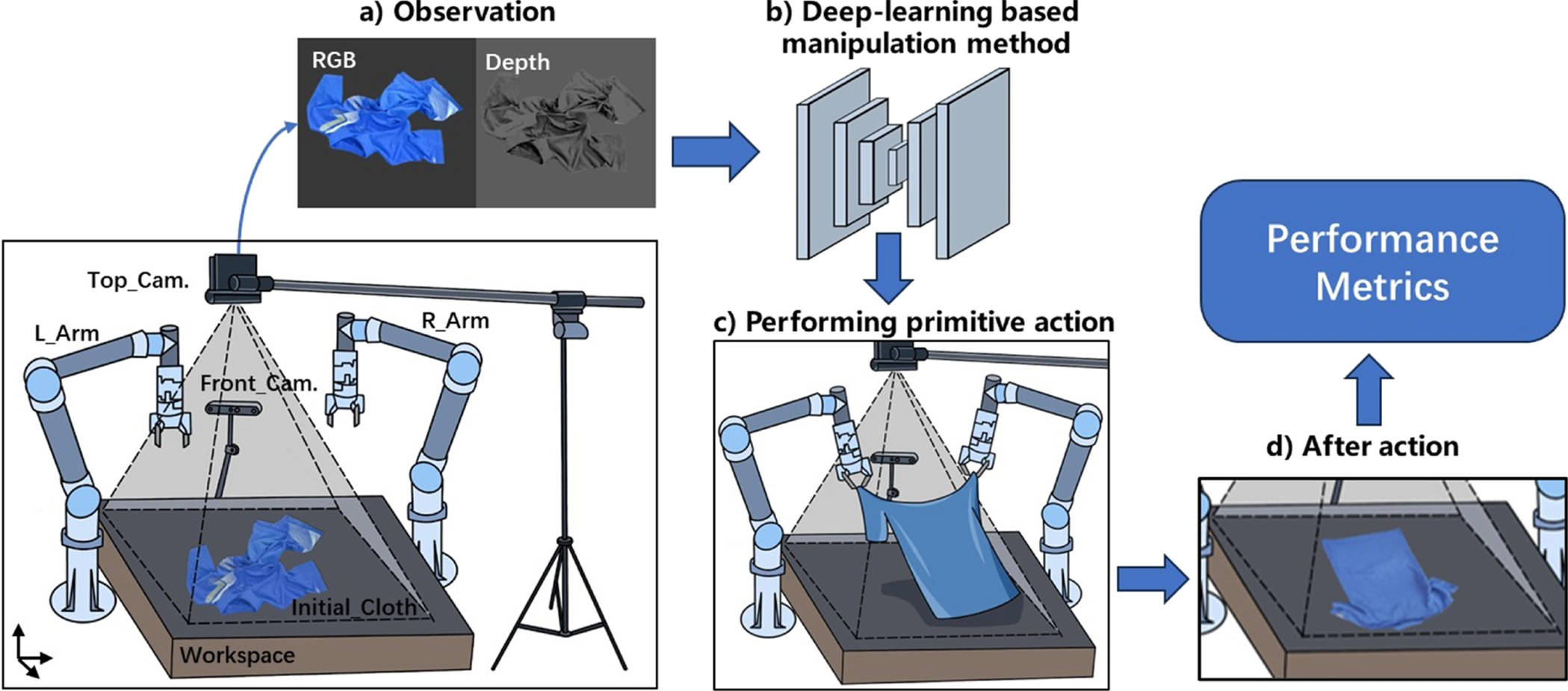 Deep learning-based robotic cloth manipulation review