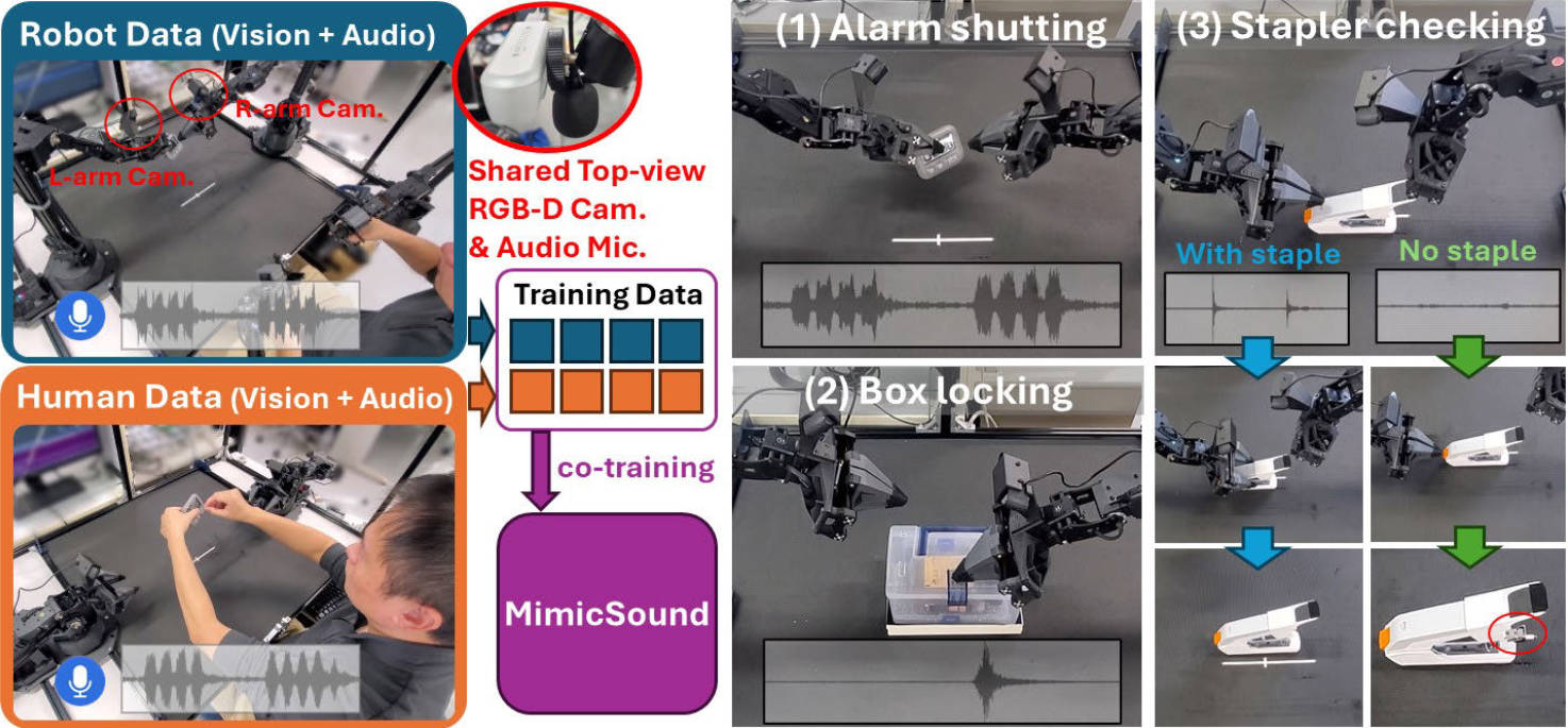 MimicSound: Learning Bimanual Manipulation from Audio-Visual Human Videos